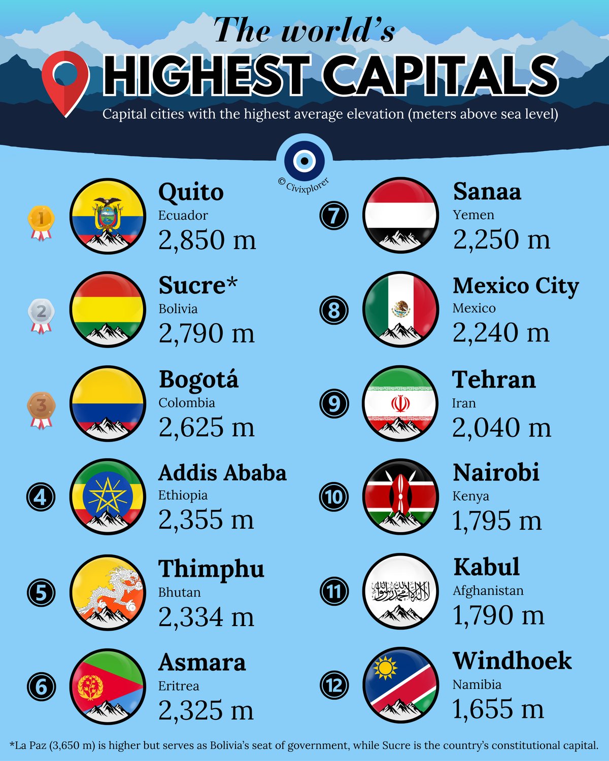 Peak Power: The World’s Highest Capital Cities