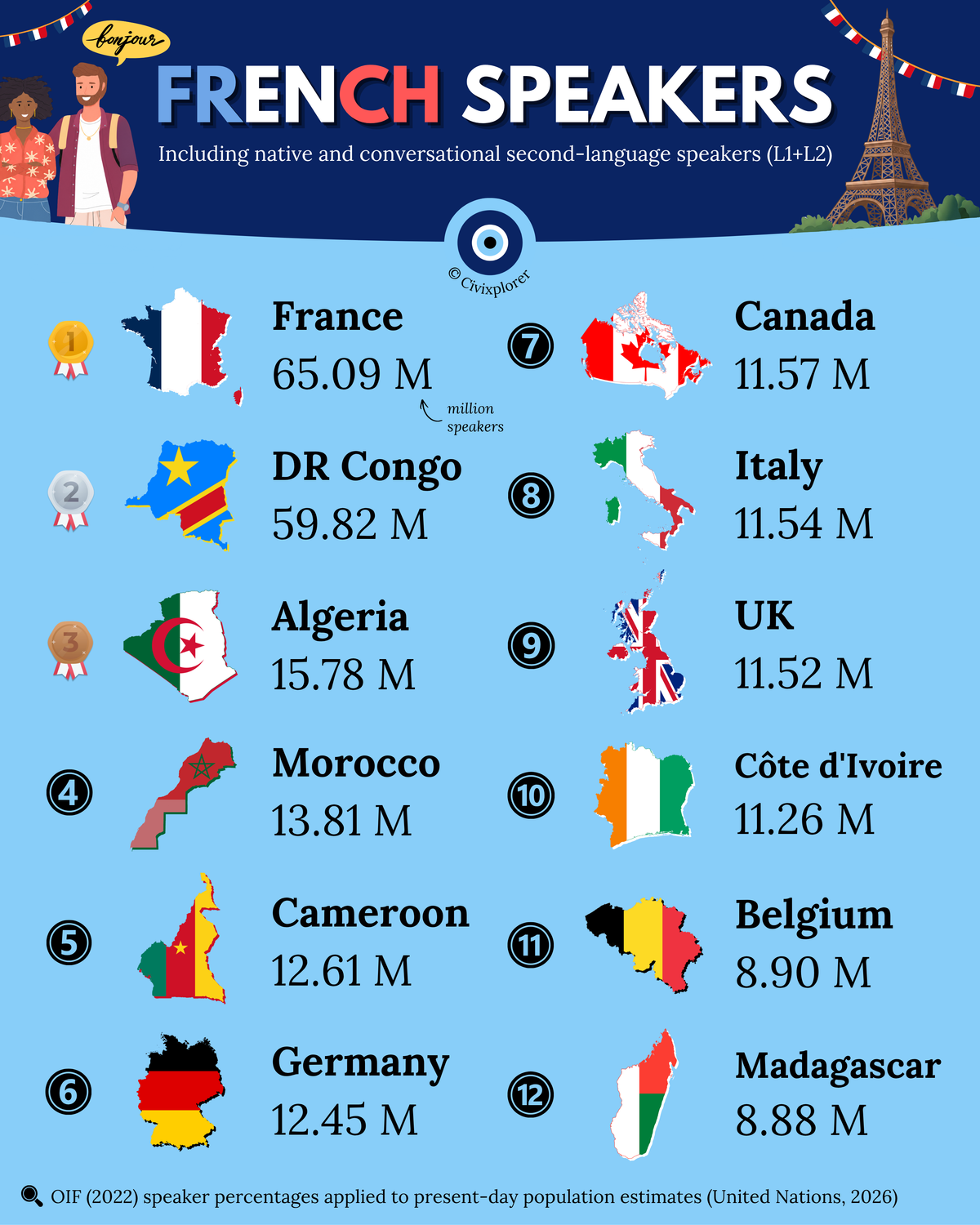 The Largest French-Speaking Countries in 2026