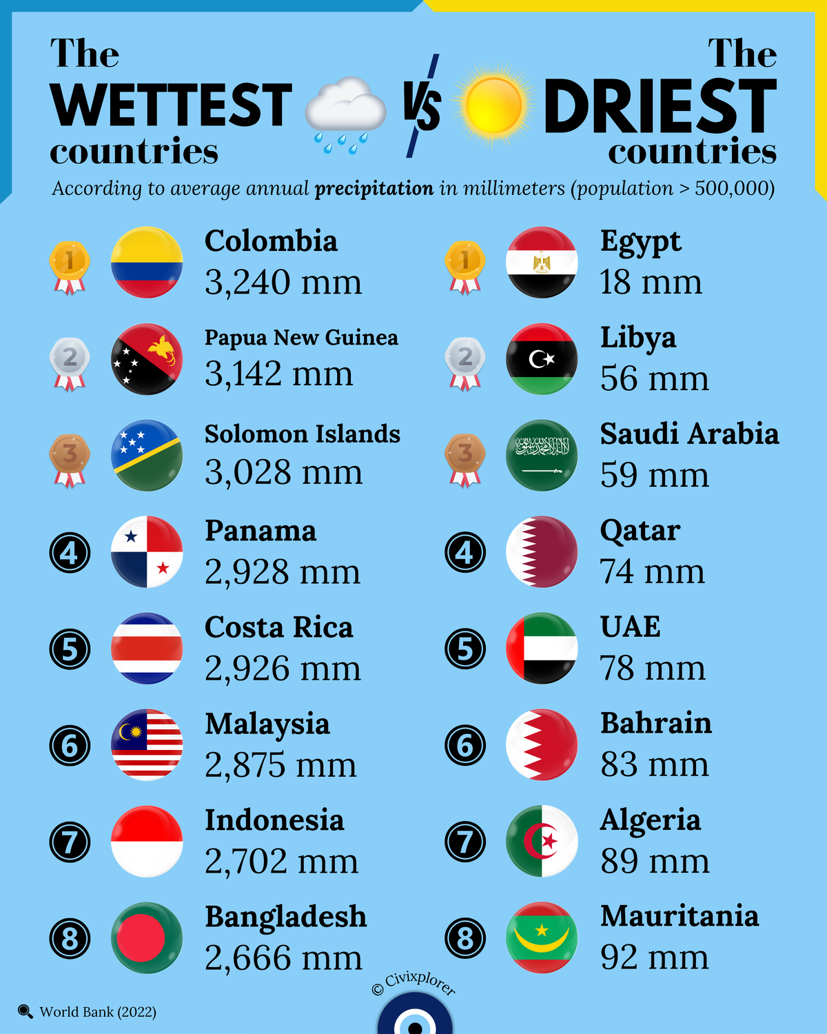 Hydrological Extremes: The World's Wettest and Driest Countries