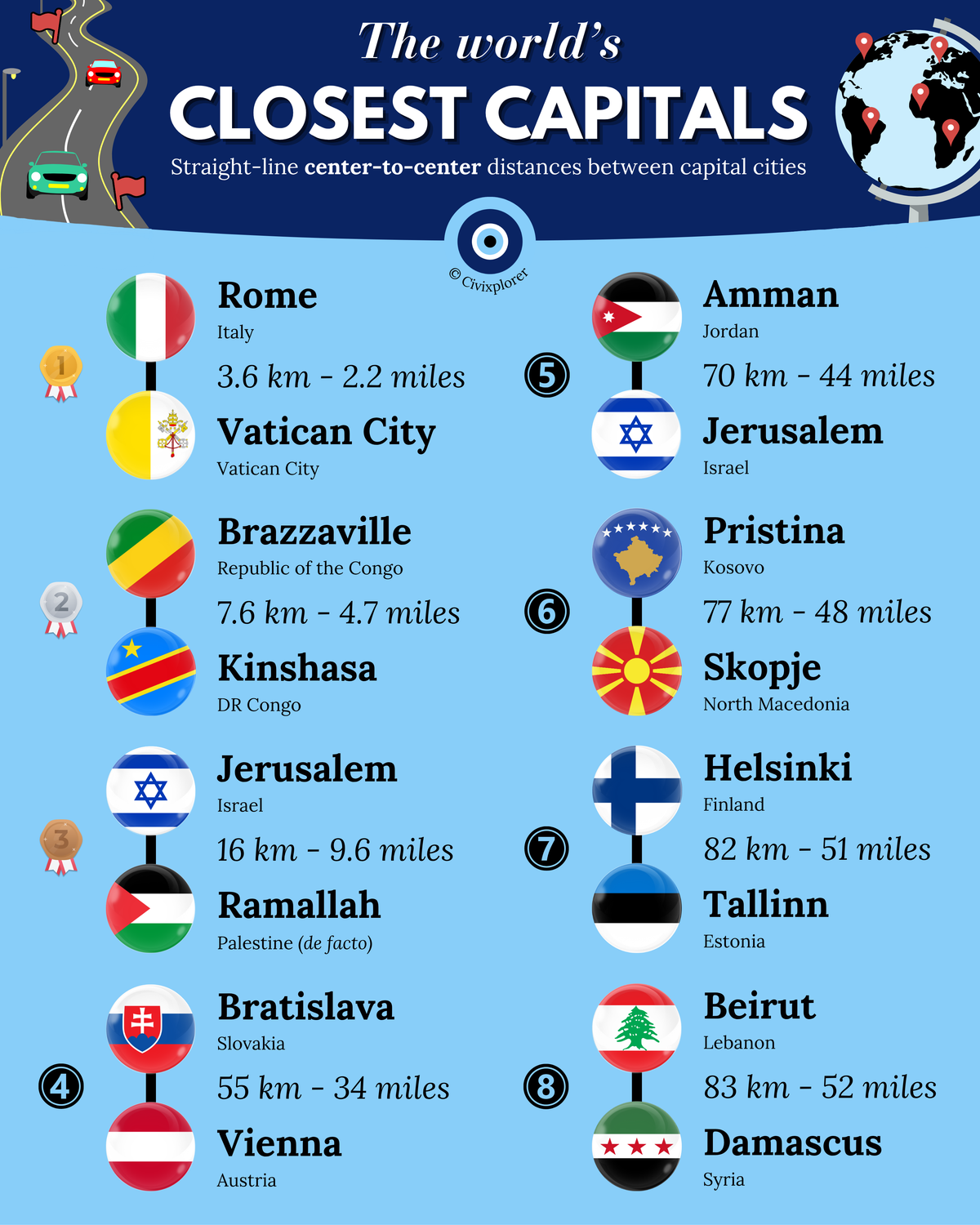 Proximity Explained: The World’s Closest Capital Cities