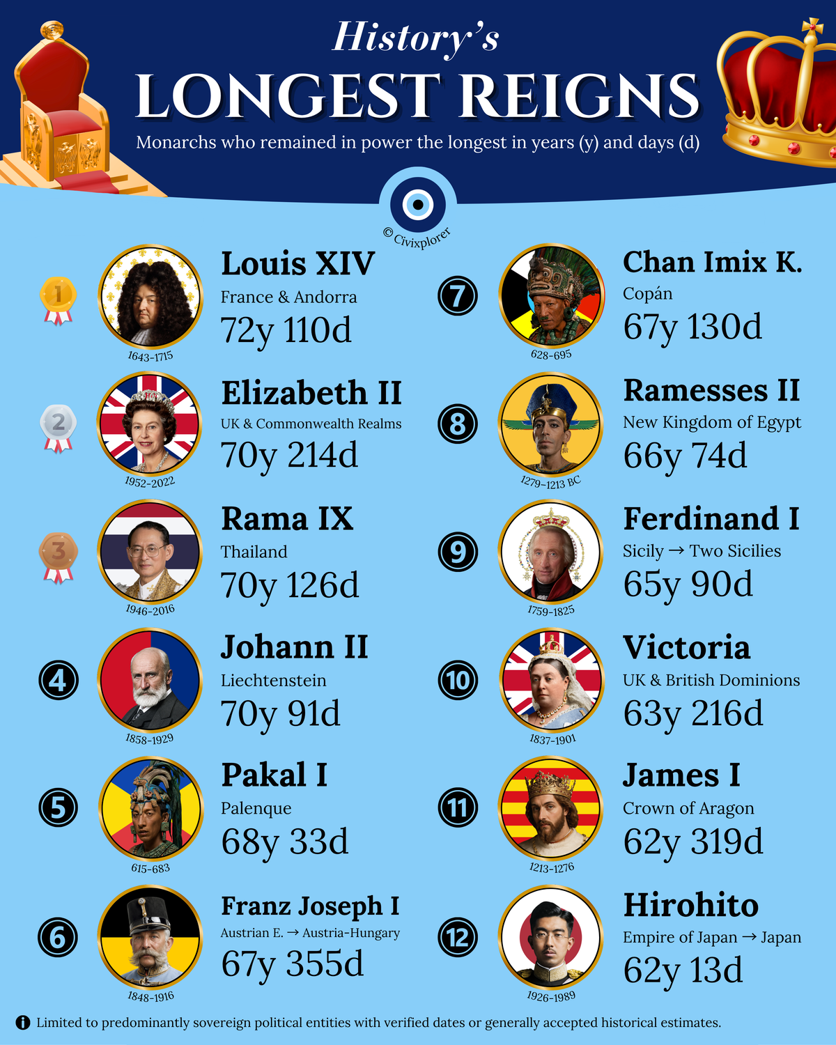 Enduring Power: The Longest Reigns in History