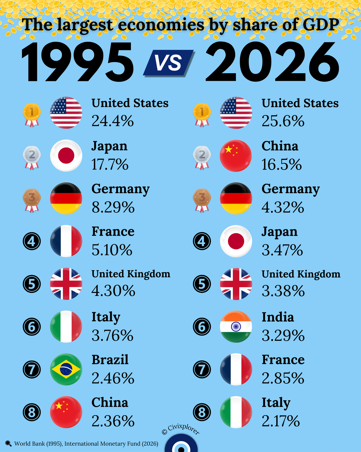 The Global Economic Shift: 1995 vs 2026 GDP Shares