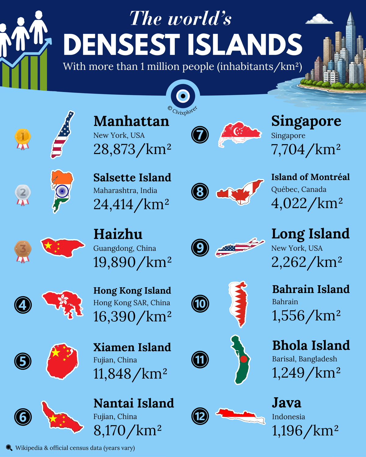 Vertical Worlds on the Sea: The Densest Islands on Earth