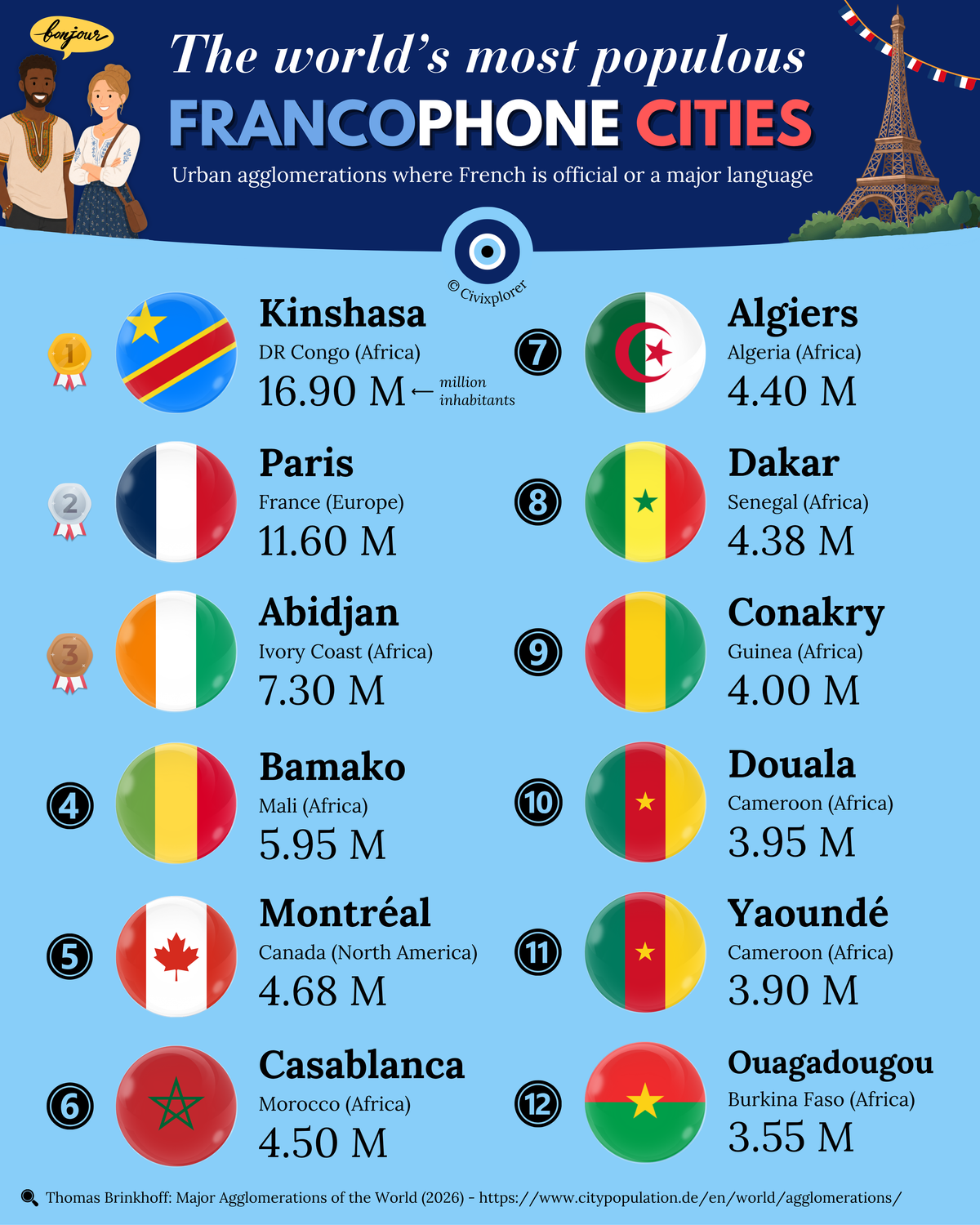 Beyond France: The World’s Largest Francophone Cities