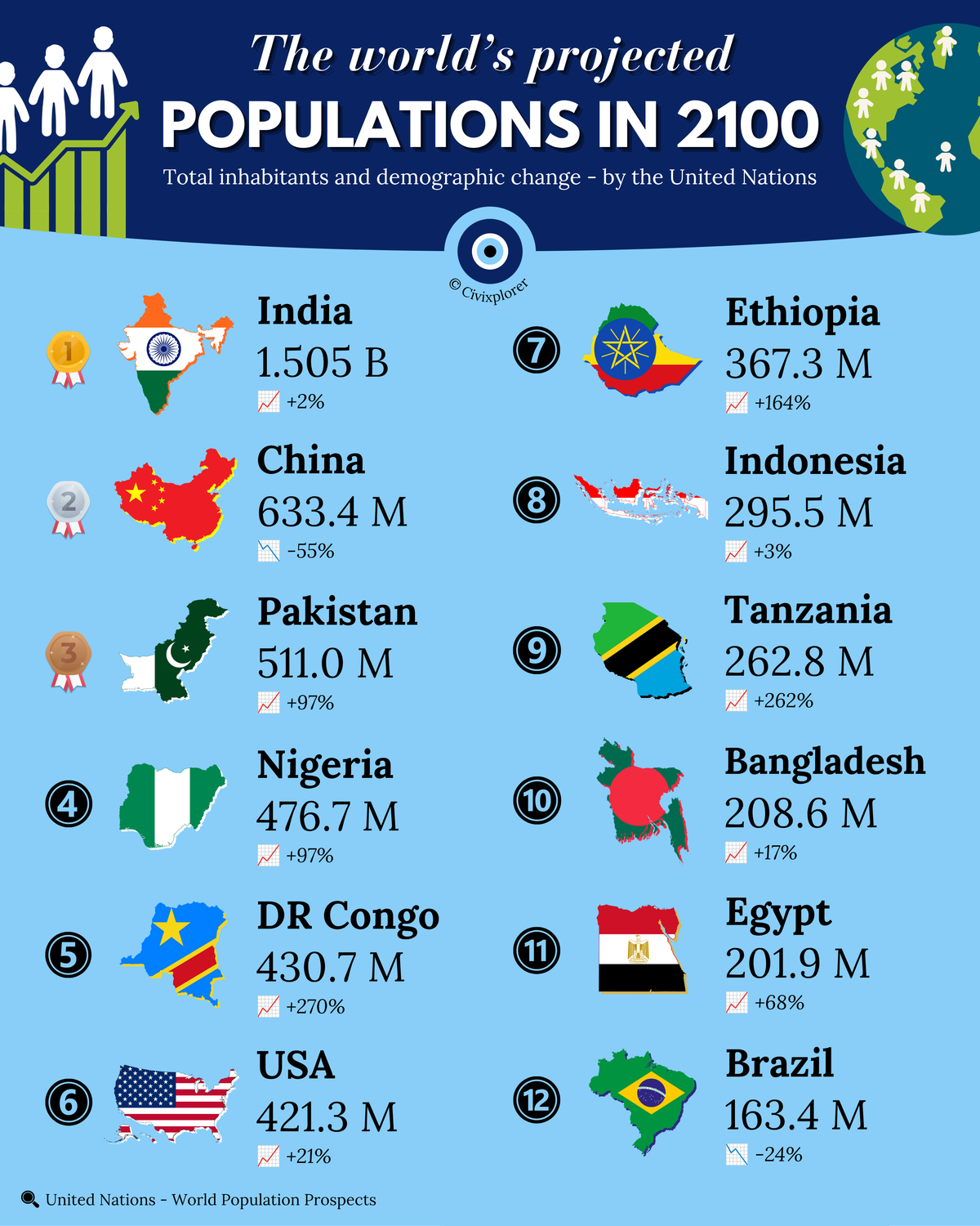 Global Shift: The World’s Largest Populations in 2100