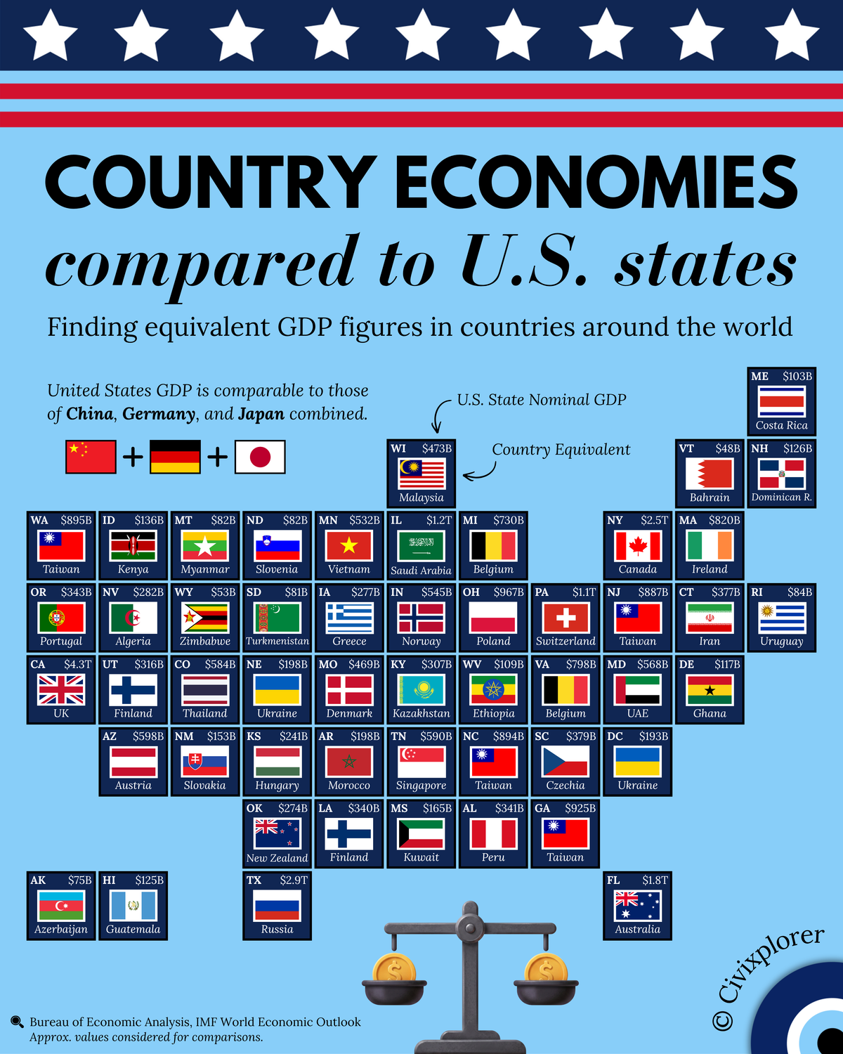 US States Compared to Whole Country Economies