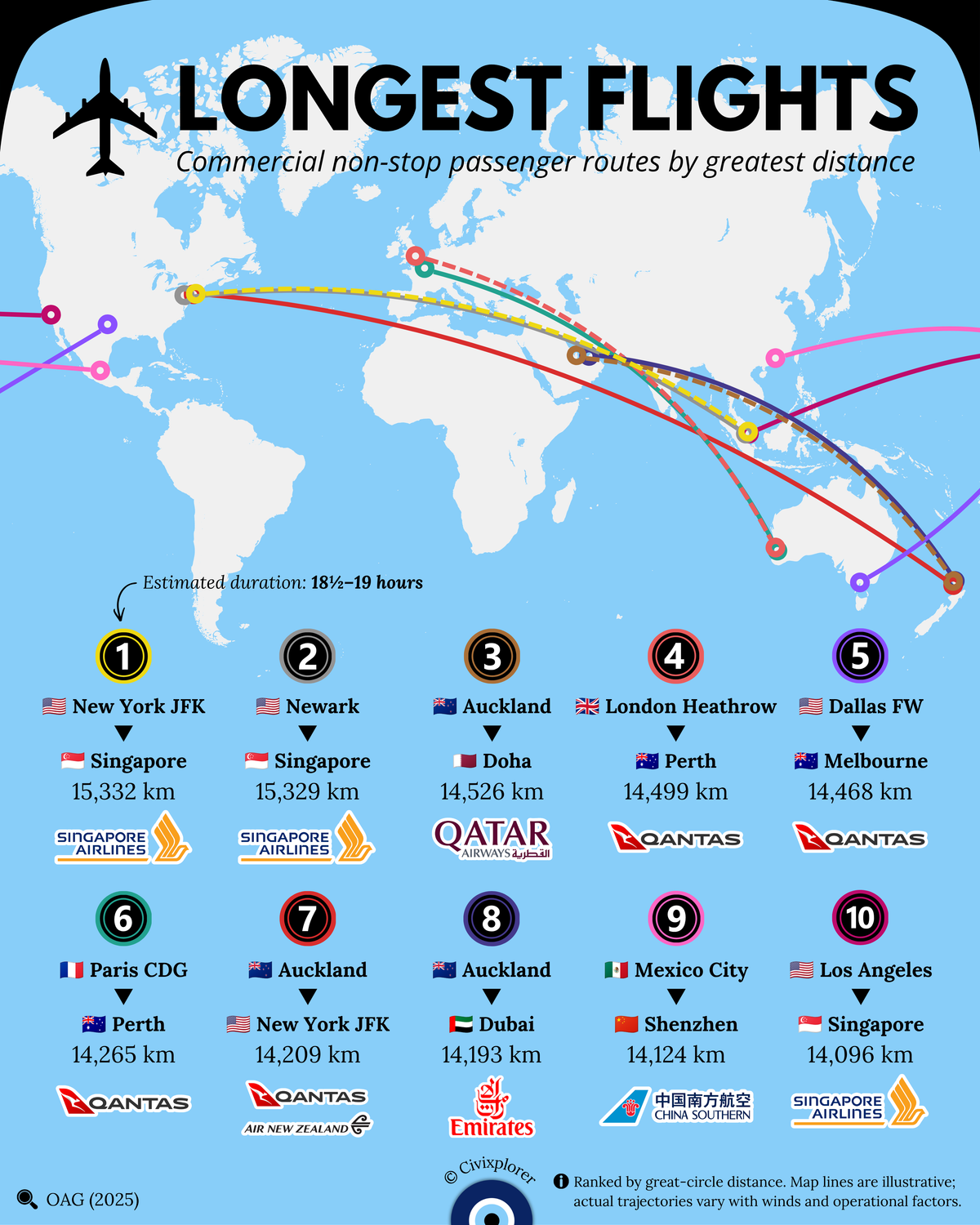 Sky-High Endurance: The World’s Longest Non-Stop Flights