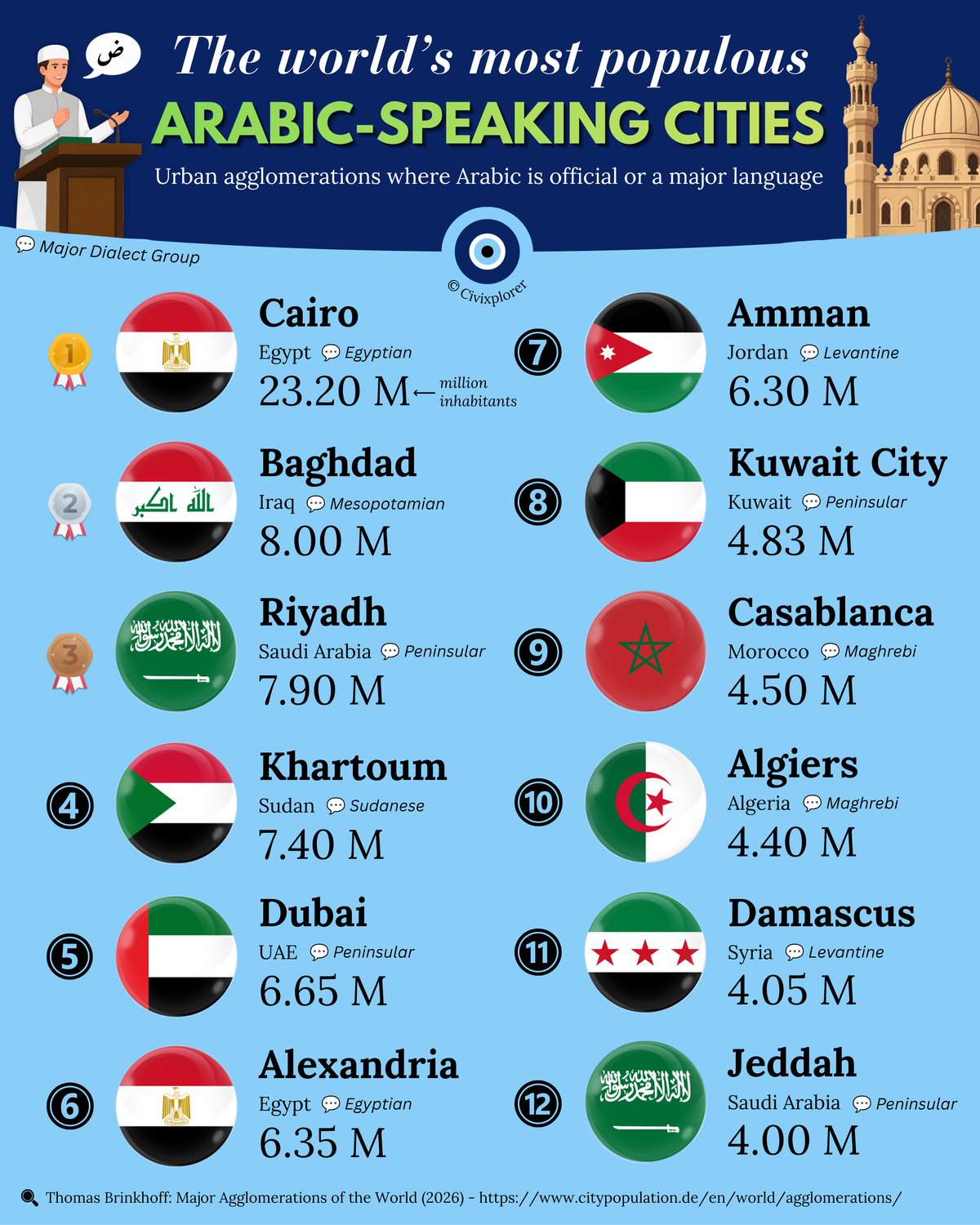 The Most Populous Arabic-Speaking Cities