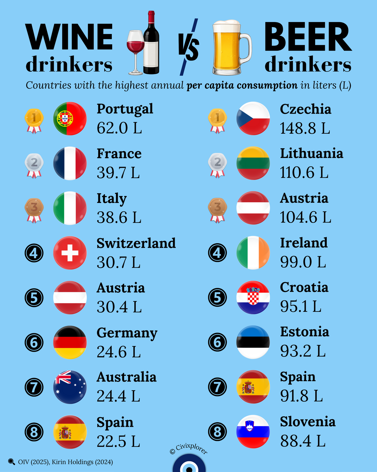 World's Drinking Divide: Wine vs Beer