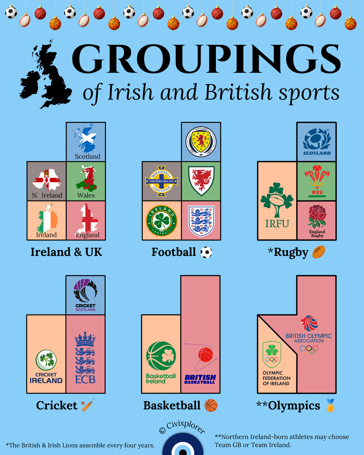 The Inconsistent Groupings of Irish and British Sports