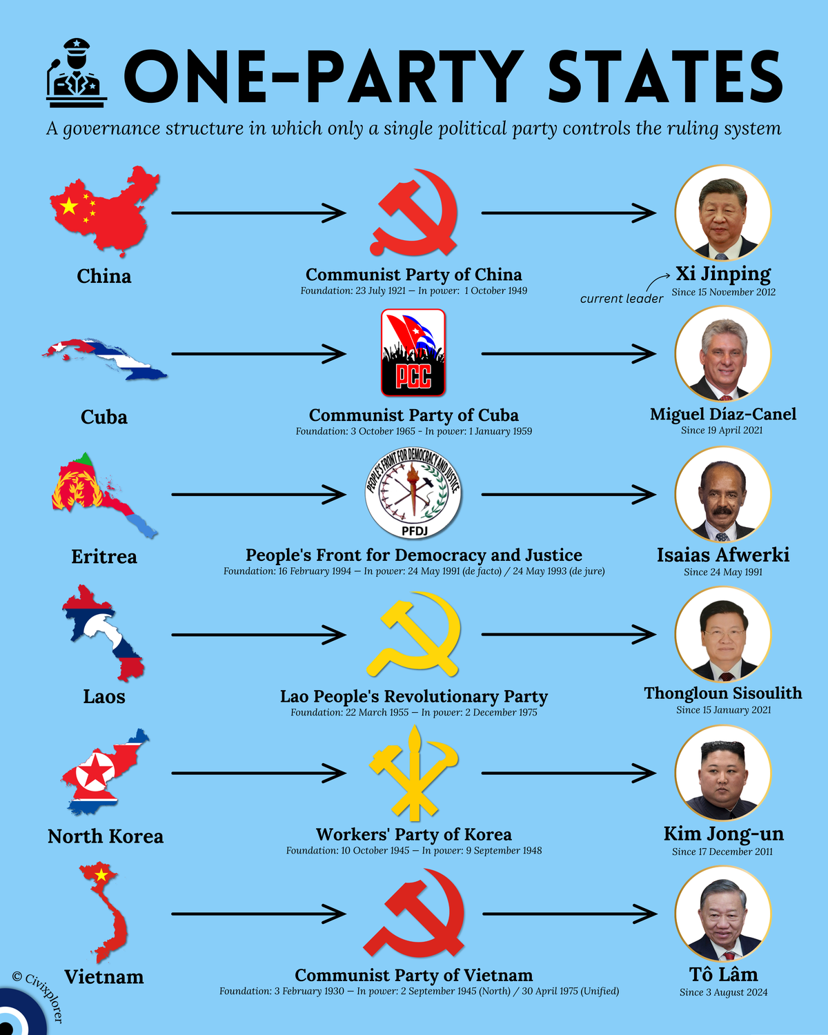 One-Party States: The 6 Global Ruling Systems