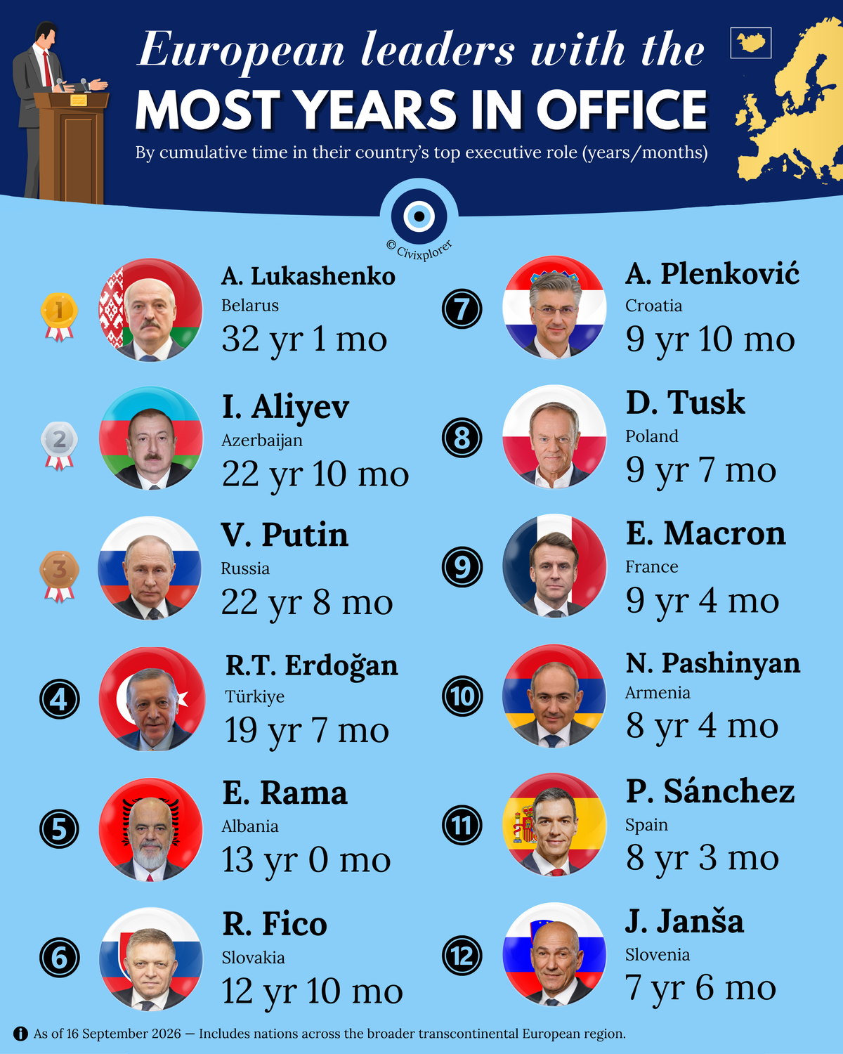 Europe's Longest Serving Leaders in 2026