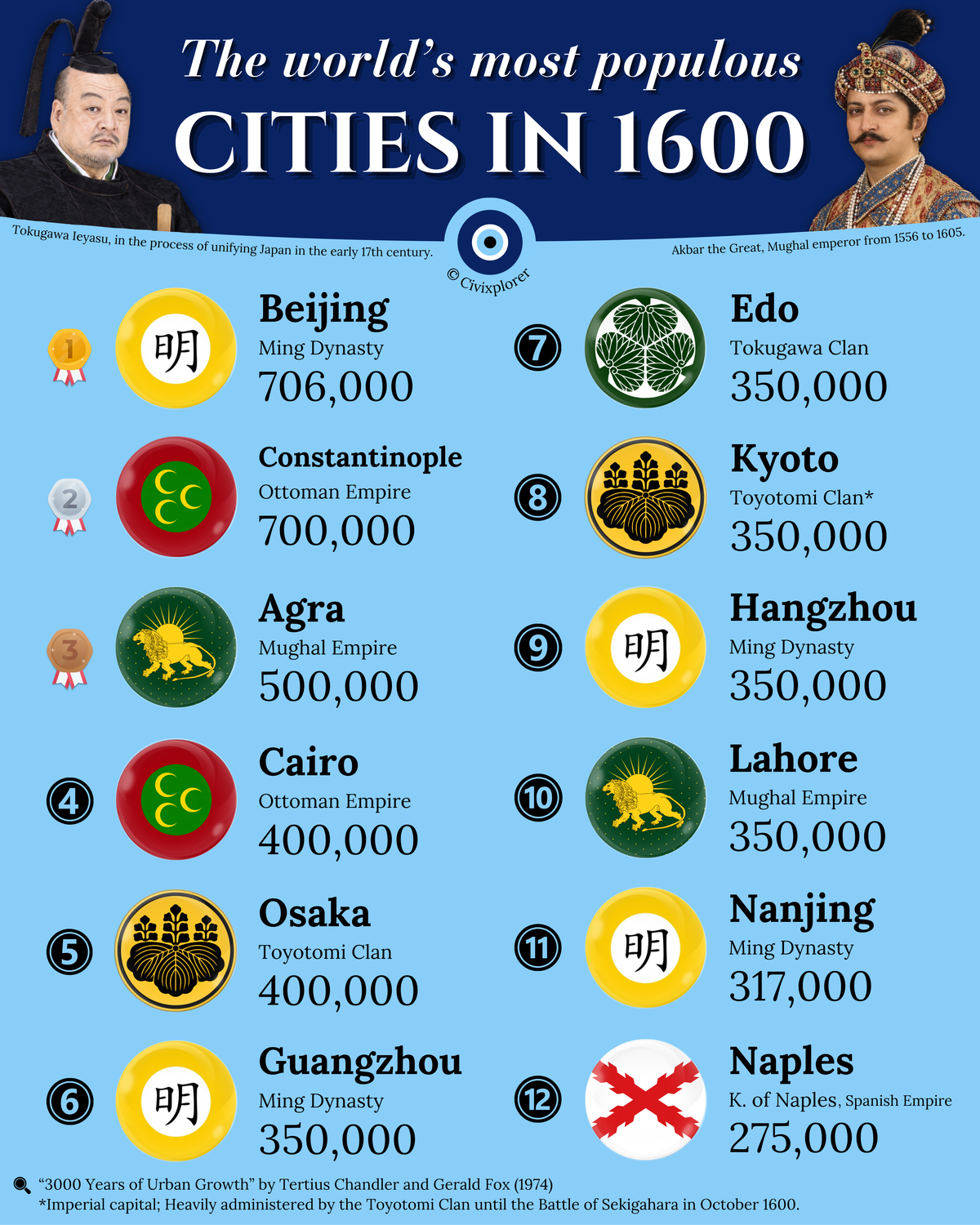 The World's Largest Cities in 1600