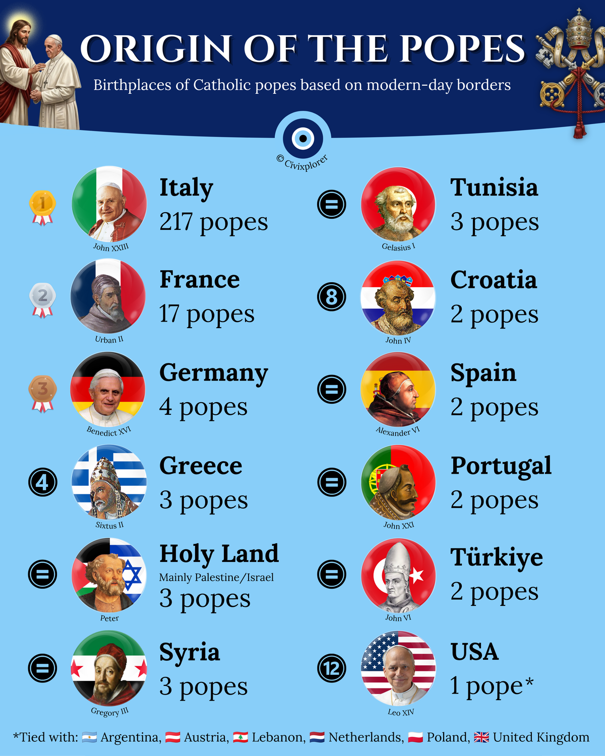 The Origin of the Popes