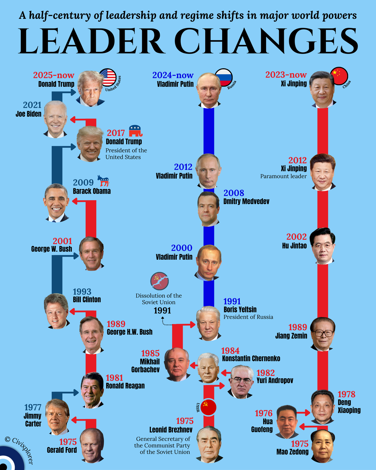 Superpower Governance: 50 Years of Power