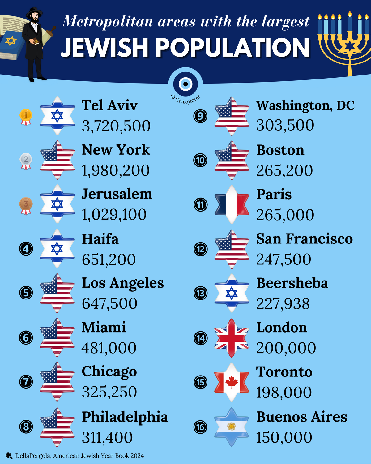 Where Jews Live Today: Most Populous Cities