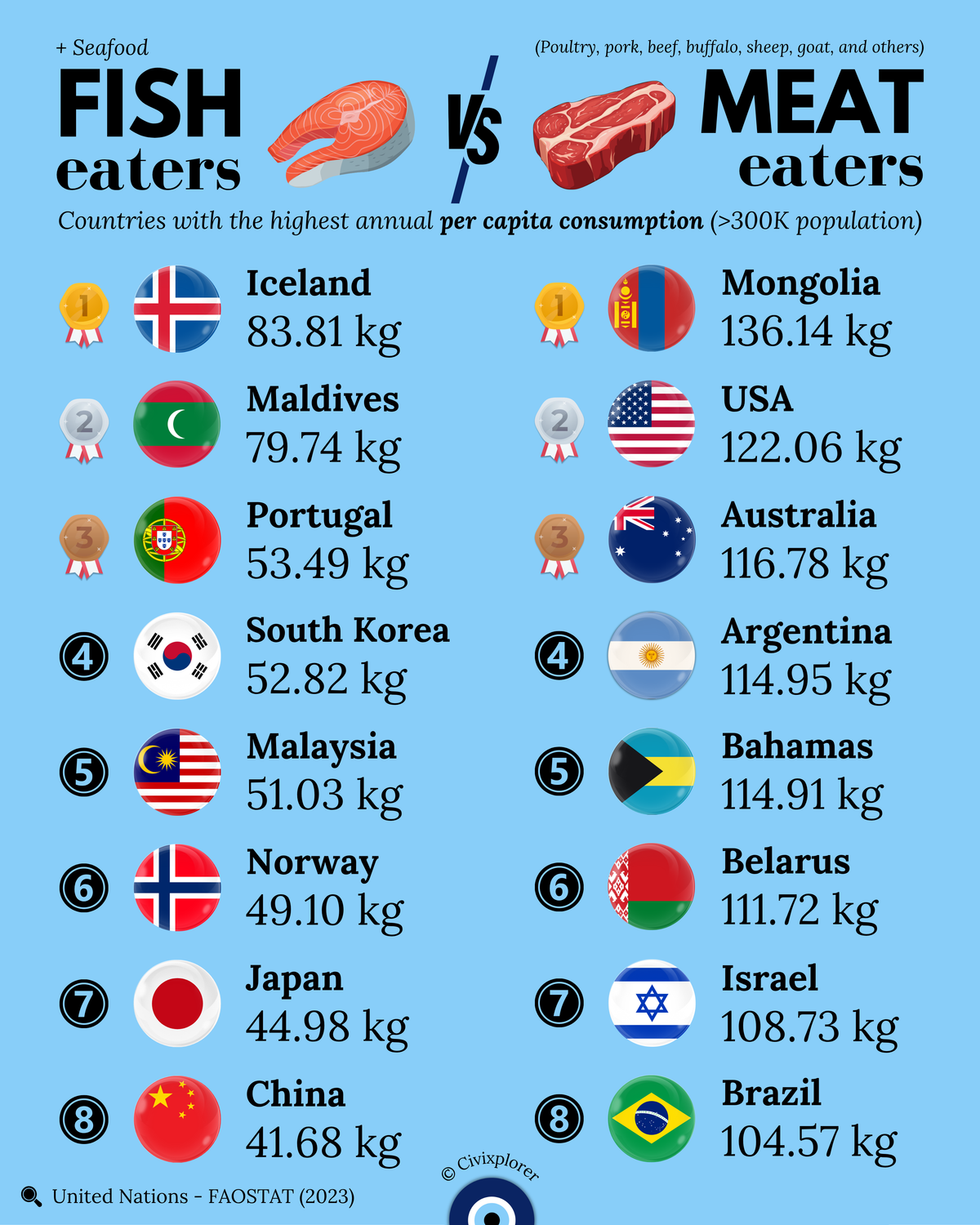 Global Diets: Fish vs Meat Eaters