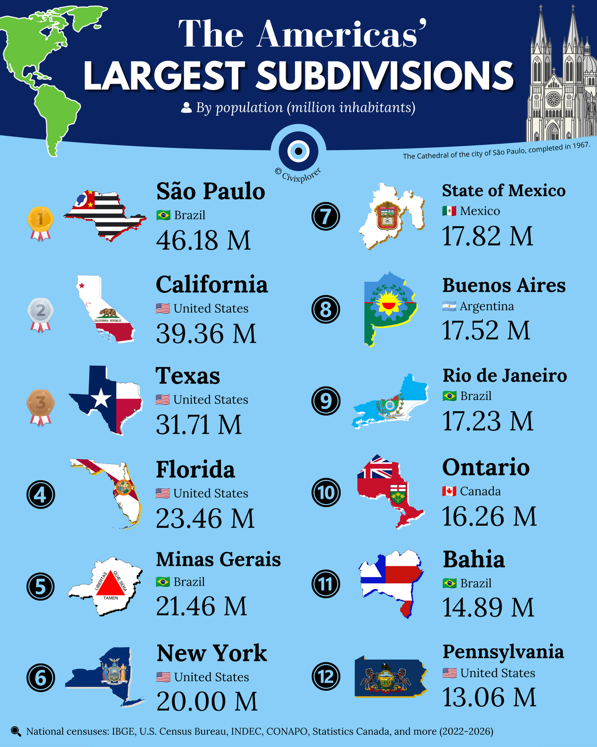 Americas Most Populous Subdivisions: Top 12 Regions
