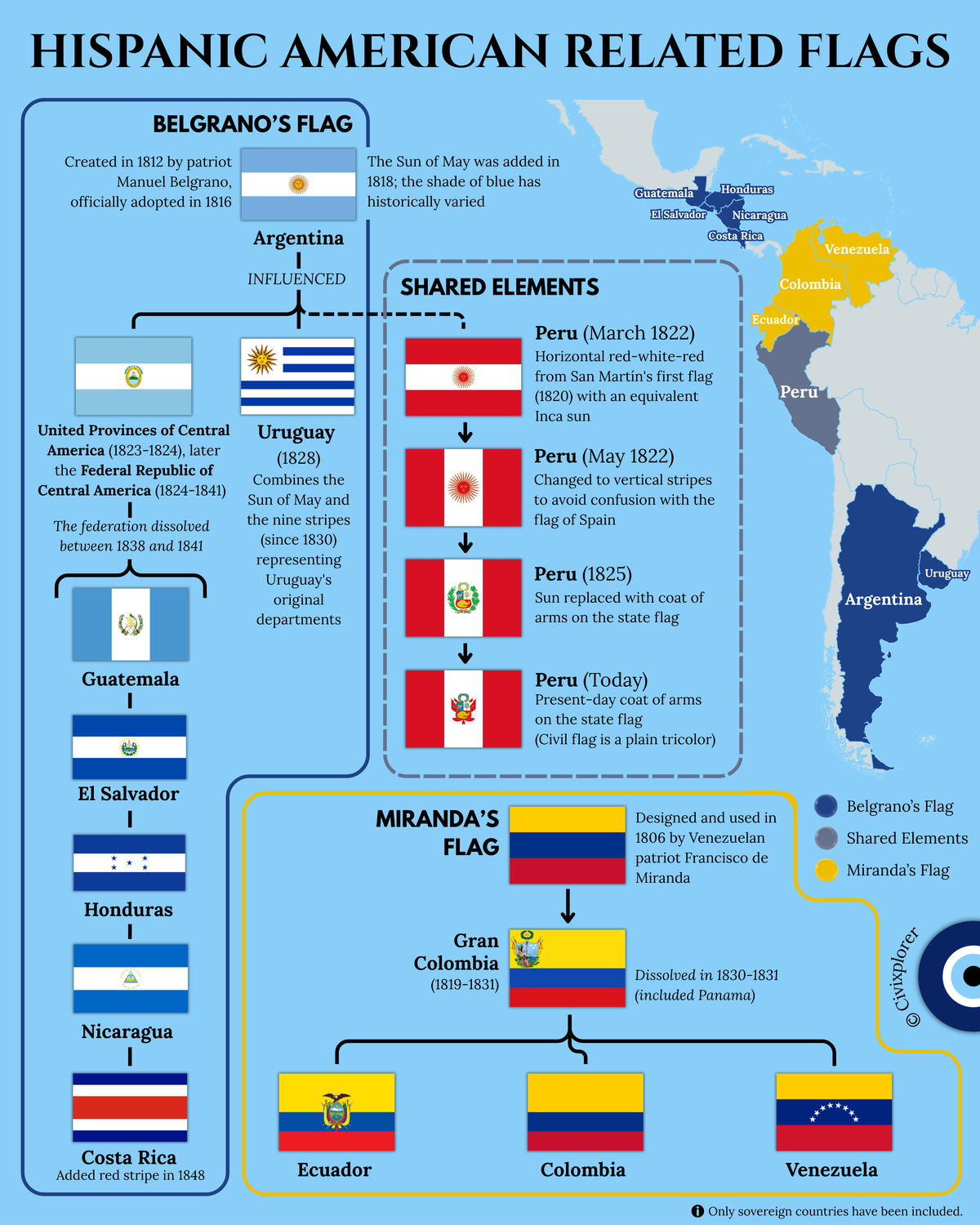 Hispanic Flags: Two Revolutionary Lineages