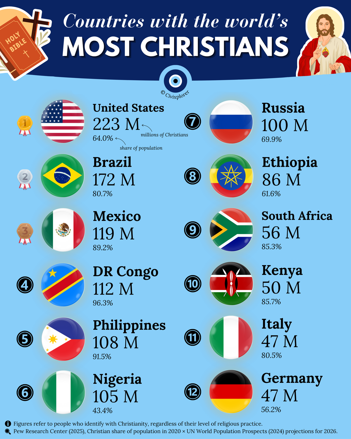 Largest Christian Populations in 2026