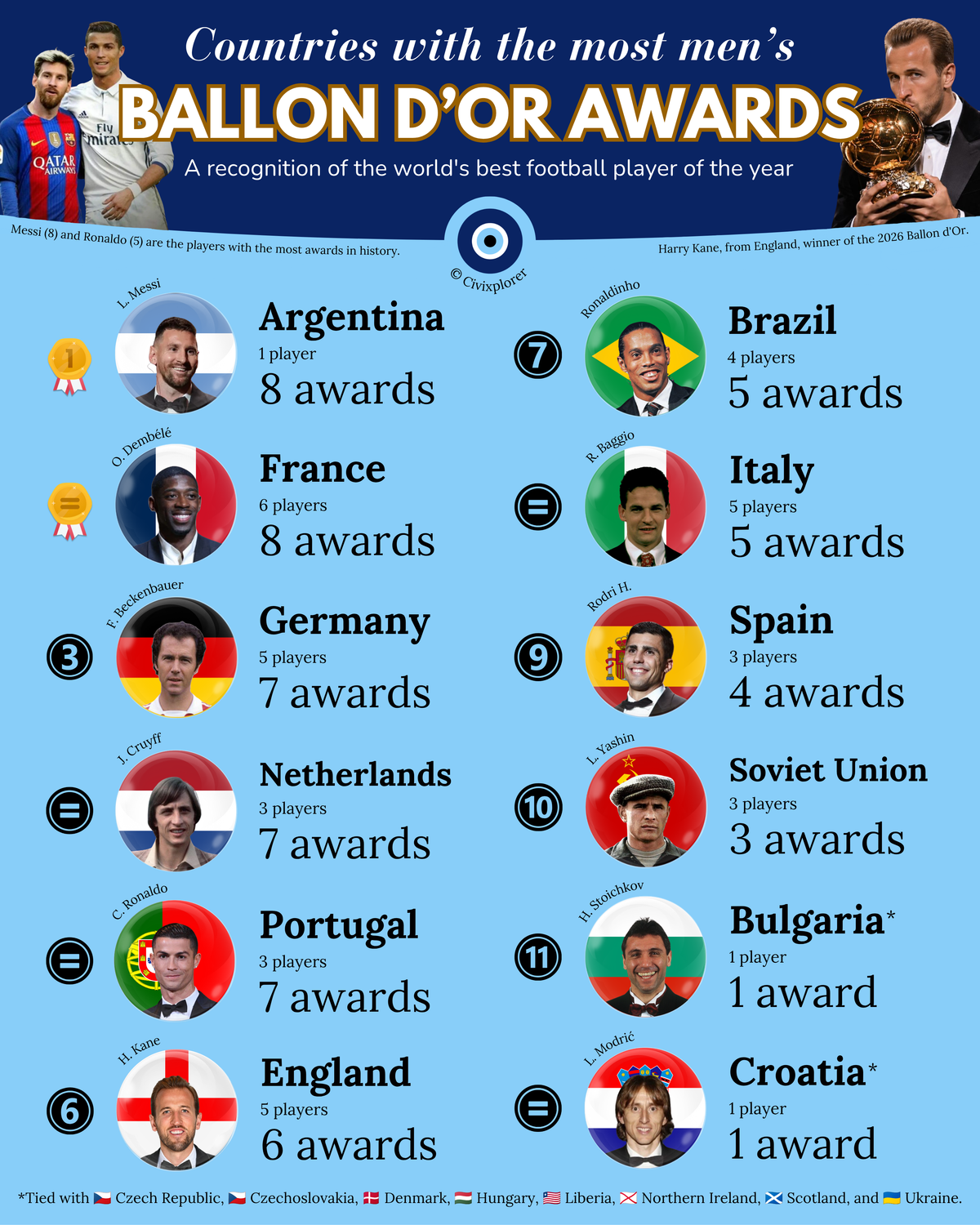 Countries With the Most Ballon d'Or: Kane Wins it in 2026